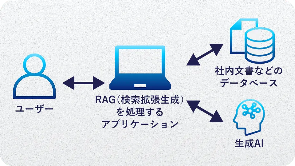  RAG（検索拡張生成）対応